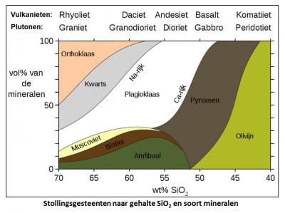 1 Stollingsgesteenten Diagram