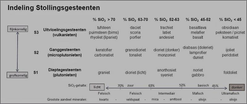 1 Stollingsgesteenten Indeling Diepte